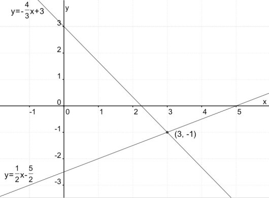 To rette linjer som krysser hverandre i (3,-1).